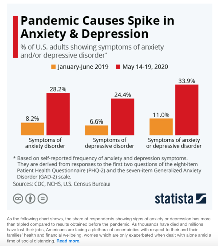 Pandemic Causes Spike in Anxiety & Depression